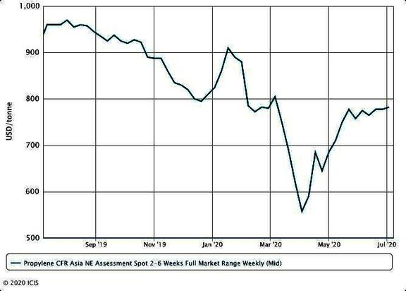 NE Asia propylene indicative prices rise on snug supply. 