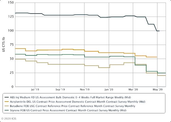 US ABS demand to improve as automakers restart idled plants. 