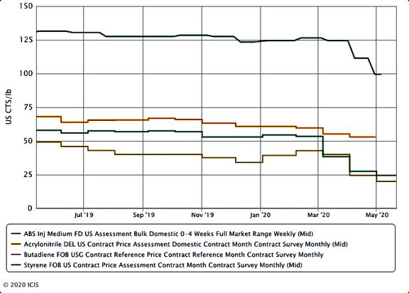 US ABS demand to improve as automakers restart idled plants. 