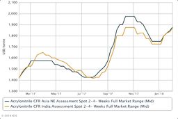 افزایش قیمت های اکریلونیتریل همراه با بالا رفتن تقاضا و محدودیت های عرضه‌‌