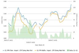 قیمت پلی پروپیلن وارداتی ترکیه به بالاترین رقم در دو سال و نیم اخیر رسید