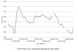 افزایش اندک نرخ‌ها در بازار داخلی پی وی سی گرید k67 ترکیه به دلیل محدودیت در عرضه