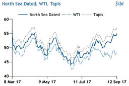 انتظار تحلیل گران از افزایش ذخیره سازی نفت خام آمریکا