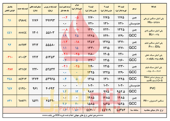 روند متضاد قیمت پلیمرها در چین و جی سی سی/ پی وی سی گران می شود