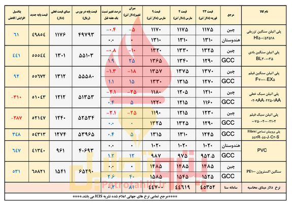 روند متضاد قیمت پلیمرها در چین و جی سی سی/ پی وی سی گران می شود