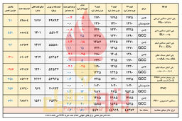 روند متضاد قیمت پلیمرها در چین و جی سی سی/ پی وی سی گران می شود