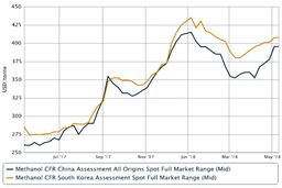 پایان اورهال متانول پتروشیمی شیراز/ احتمال کاهش رقابت ها برای متانول زاگرس