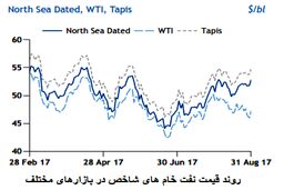 سایه طوفان هاروی همچنان در بازار نفت سنگینی می کند