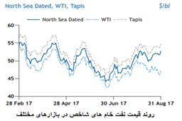 سایه طوفان هاروی همچنان در بازار نفت سنگینی می کند