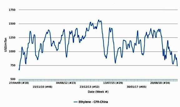 Will Asian spot ethylene markets pull back from 10-year lows?