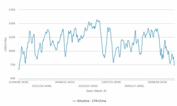 Will Asian spot ethylene markets pull back from 10-year lows?
