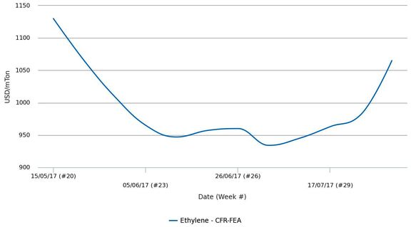 قیمت اتیلن در آسیا به بالاترین سطح از ماه مه رسید