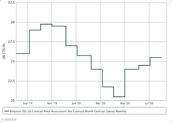 US July ethylene contracts settle up amid cracker issues, recovering demand