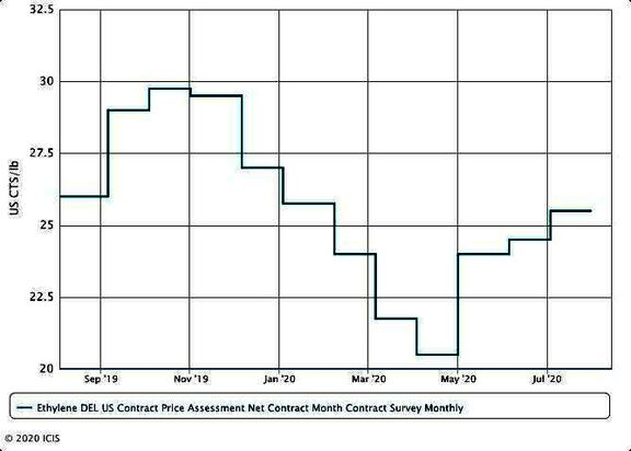 US July ethylene contracts settle up amid cracker issues, recovering demand