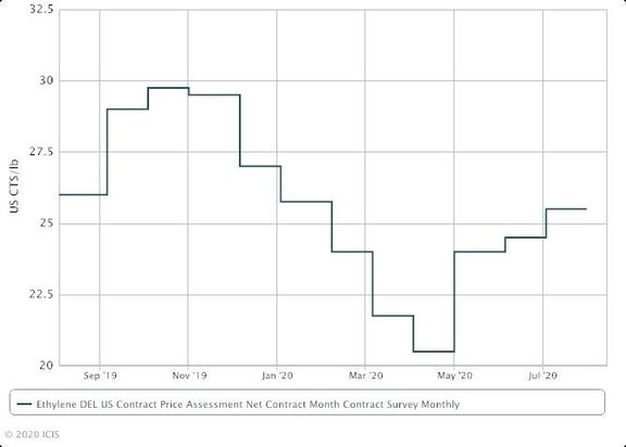 US July ethylene contracts settle up amid cracker issues, recovering demand
