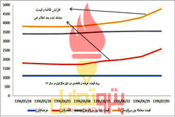 سود دو میلیاردی در یک ماه