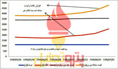 سود دو میلیاردی در یک ماه