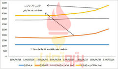 سود دو میلیاردی در یک ماه