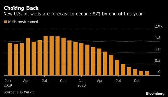 Historic Oil Rout Breaks Shale, Trump’s Energy Dominance.