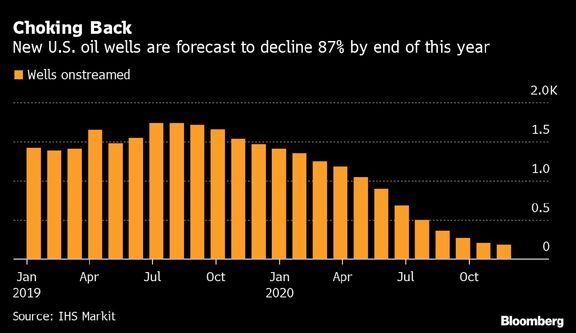 Historic Oil Rout Breaks Shale, Trump’s Energy Dominance.
