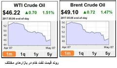 چالش های جدی در مسیر افزایش قیمت نفت