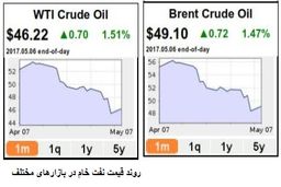 چالش های جدی در مسیر افزایش قیمت نفت