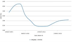 ضعف بازار پلی اتیلن در ماه مه ادامه دار شد