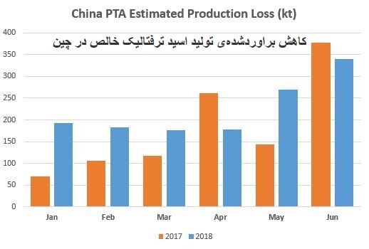 افزایش عرضه اسید ترفتالیک خالص آسیا در نیمه‌ی دوم سال