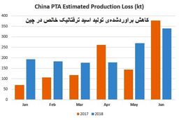 افزایش عرضه اسید ترفتالیک خالص آسیا در نیمه‌ی دوم سال