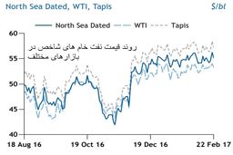 ۲ عامل نزول نفت