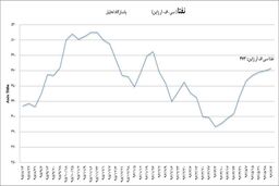کوپلیمرهای بورسی جذاب تر می شوند