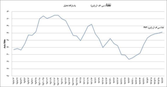 کوپلیمرهای بورسی جذاب تر می شوند