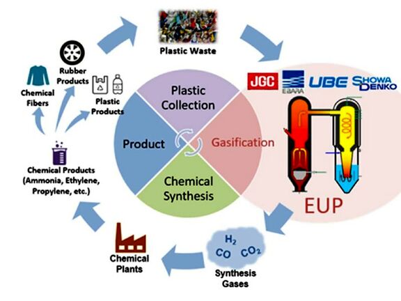 Japanese firms mull licencing plastic gasification technology. 