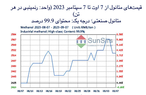 سانسرز: افت بازار معاملات آتی متانول داخلی چین