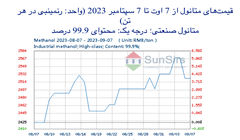 سانسرز: افت بازار معاملات آتی متانول داخلی چین