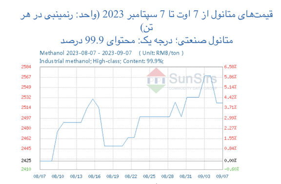سانسرز: افت بازار معاملات آتی متانول داخلی چین