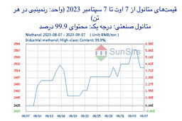 سانسرز: افت بازار معاملات آتی متانول داخلی چین