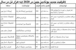 احتمال صادرات بوتادین چین به تایوان و کره جنوبی در اکتبر