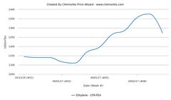 فشار نفت و سقوط «اتیلن»