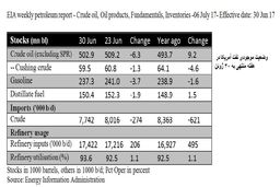 ابهام درچشم‌انداز برقراری تعادل در بازار نفت