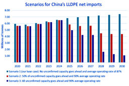 برنامه پنج ساله جدید چین برای شتاب دادن به خودکفایی در حوزه پتروشیمی