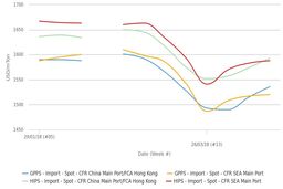 ادامه افزایش قیمت های پلی استایرن آسیا زیر سایه عدم ثبات استایرن