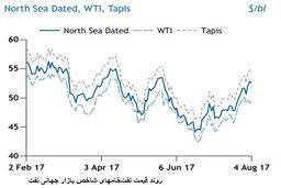 جان تازه در بازار نفت