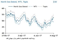 جان تازه در بازار نفت