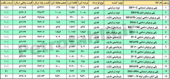 ابطال معامله پلی پروپیلن شیمیایی zb332c نویدزرشیمی