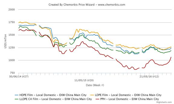 عدم ثبات در بازار پلی پروپیلن نسبت به پلی اتیلن
