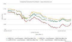 عدم ثبات در بازار پلی پروپیلن نسبت به پلی اتیلن