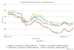 عدم ثبات در بازار پلی پروپیلن نسبت به پلی اتیلن