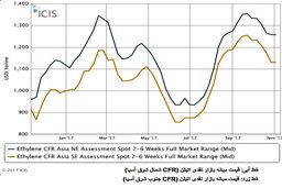 انبارسازی اتیلن از جانب خریداران چین