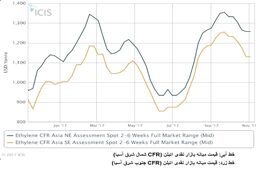 انبارسازی اتیلن از جانب خریداران چین